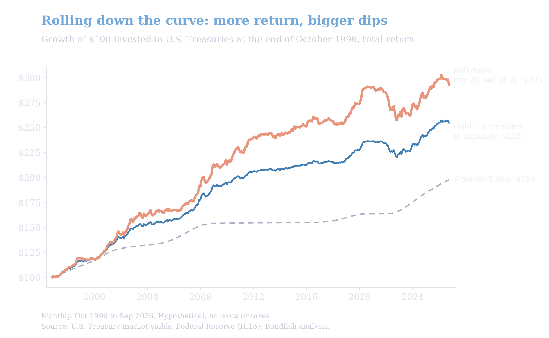 Growth of $100 in U.S. Treasuries from October 1996 to September 2026: rolling down the yield curve reached $293, holding 5-year notes to maturity $255 and 3-month T-bills $198