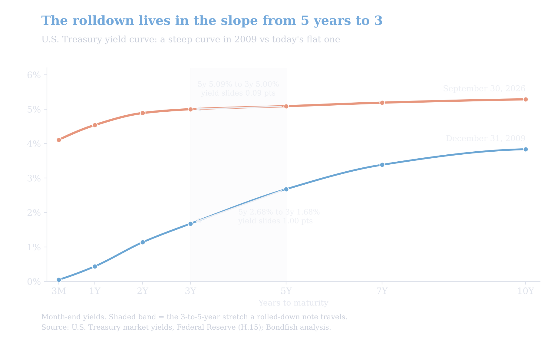 U.S. Treasury yield curve on December 31, 2009 and September 30, 2026, showing a 1.00-point slide from the 5-year to the 3-year yield in 2009 and only 0.09 points today