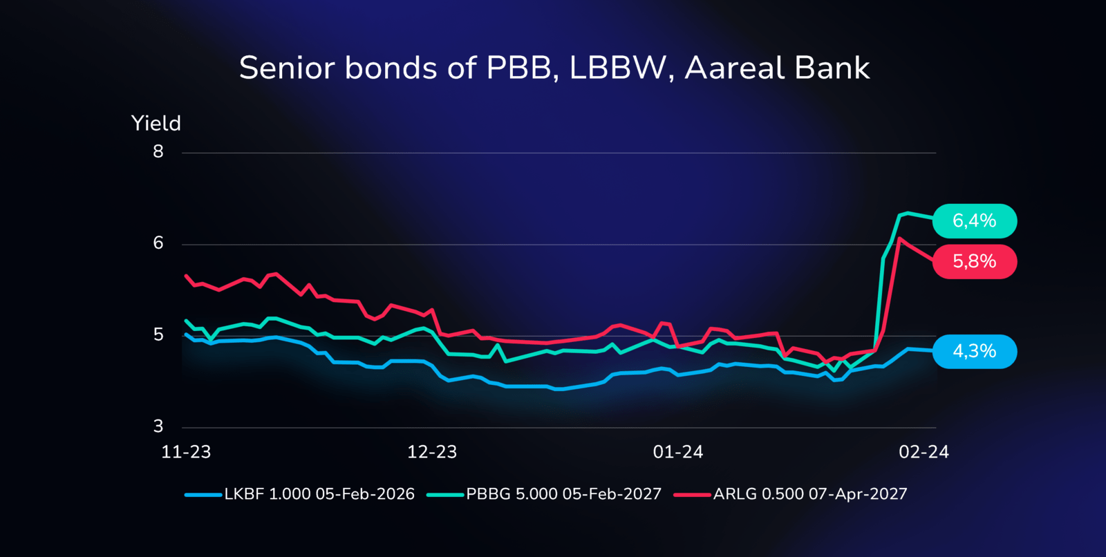 Yield curve illustration showing the performance of the senior bonds: PBB's 2027 (DE000A30WF84), Aareal Bank's 2027 (DE000AAR0264), and Landesbank Baden-Württemberg's 2026 (via Berlin Hyp, DE000BHY0BP6), all denominated in Euros.