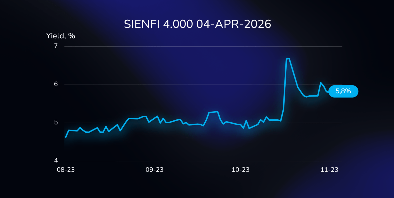 Yield curve illustration showing the performance of the SIENFI bond (XS2601458602), with a 4.000% coupon, due on April 4, 2026, in Euros.