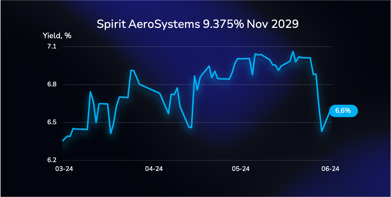 Yield curve illustration showing the performance of the the Spirit AeroSystems bond (USU84591AF05) with a 9.375% coupon due in November 2029 in USD.