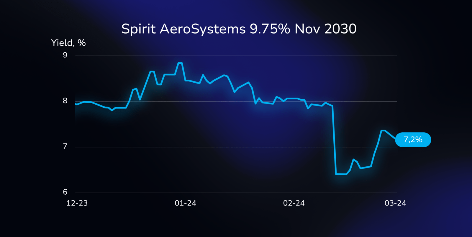 Yield curve illustration showing the performance of the Spirit AeroSystems bond (US85205TAR14), with a 9.75% coupon, due on November 15, 2030, in US dollars.