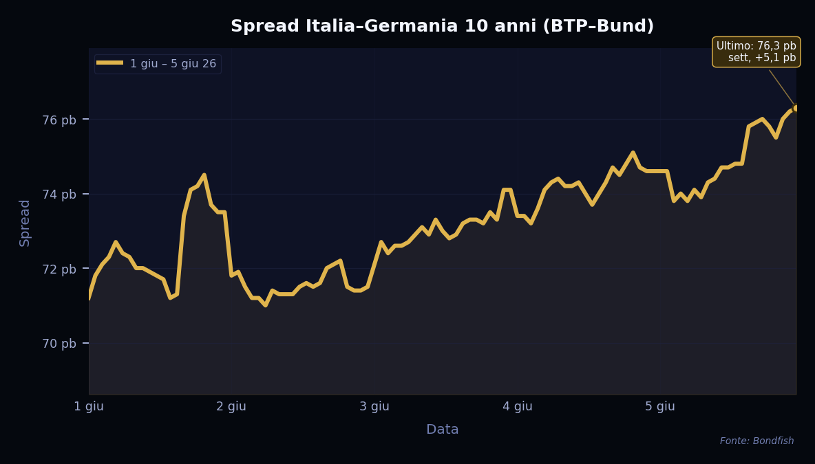 Spread Italia–Germania 10 anni