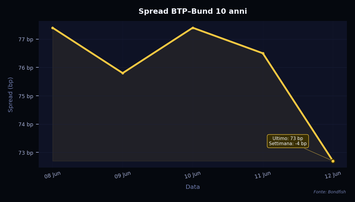 Spread BTP-Bund 10 anni