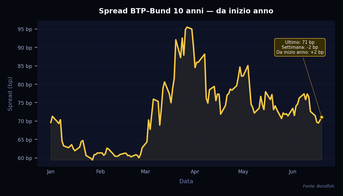 Spread BTP–Bund 10 anni