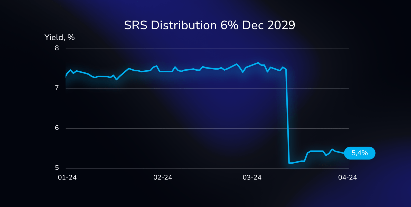 Yield curve illustration showing the performance of the SRS Distribution bond (US78471RAD89), with a 6% coupon, maturing on December 1, 2029, in US dollars.