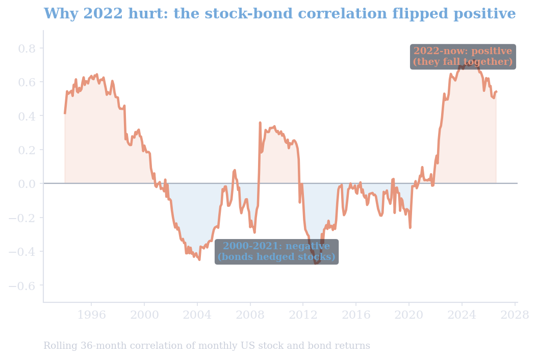 Chart of the rolling 36-month correlation between U.S. stock and bond returns from 1994 to 2026, negative in the 2000s and 2010s and positive since 2022