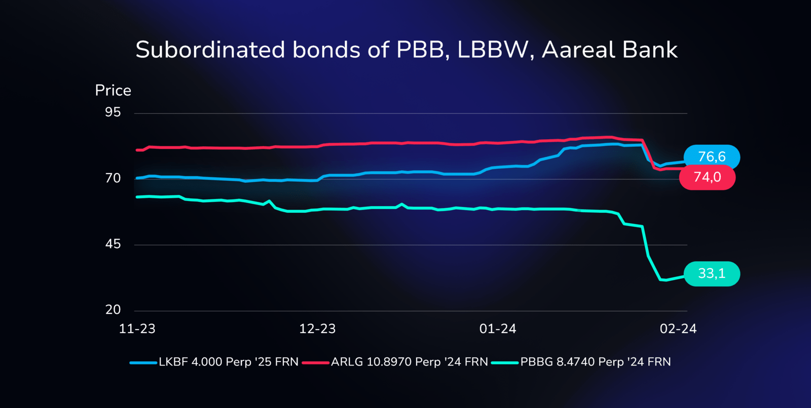 Price chart displaying the performance of the subordinated bonds: PBB's AT1 perpetual bond (XS1808862657), Aareal Bank's (DE000A1TNDK2), and Landesbank Baden-Württemberg's (DE000LB2CPE5), all denominated in Euros.