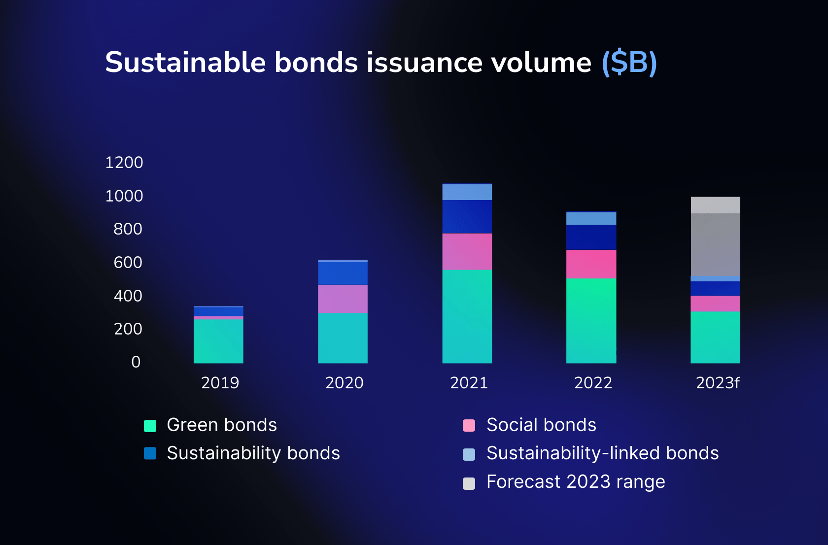 Sustainable Bonds Issuance Volume ($B).