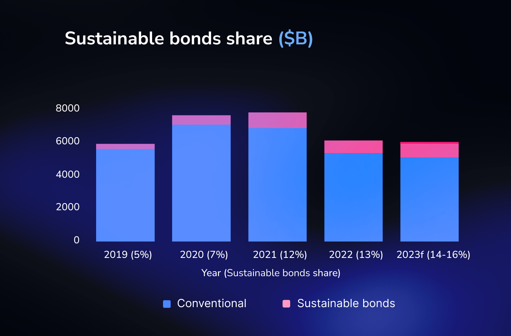 Sustainable Bonds Share ($B)