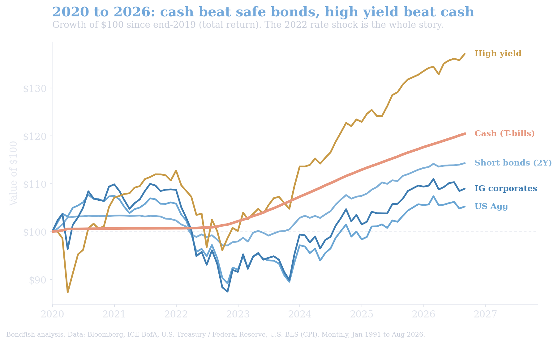 Line chart of the growth of $100 from end-2019 to 2026 showing cash rising steadily above short bonds, the US Aggregate and investment-grade corporates, while high yield ends highest.
