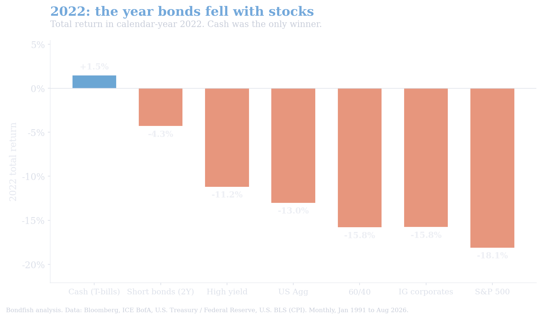 Bar chart of 2022 total returns showing cash up 1.5% while short bonds, high yield, the US Aggregate, a 60/40 portfolio, investment-grade corporates and the S&P 500 all fell, the S&P worst at minus 18.1%.