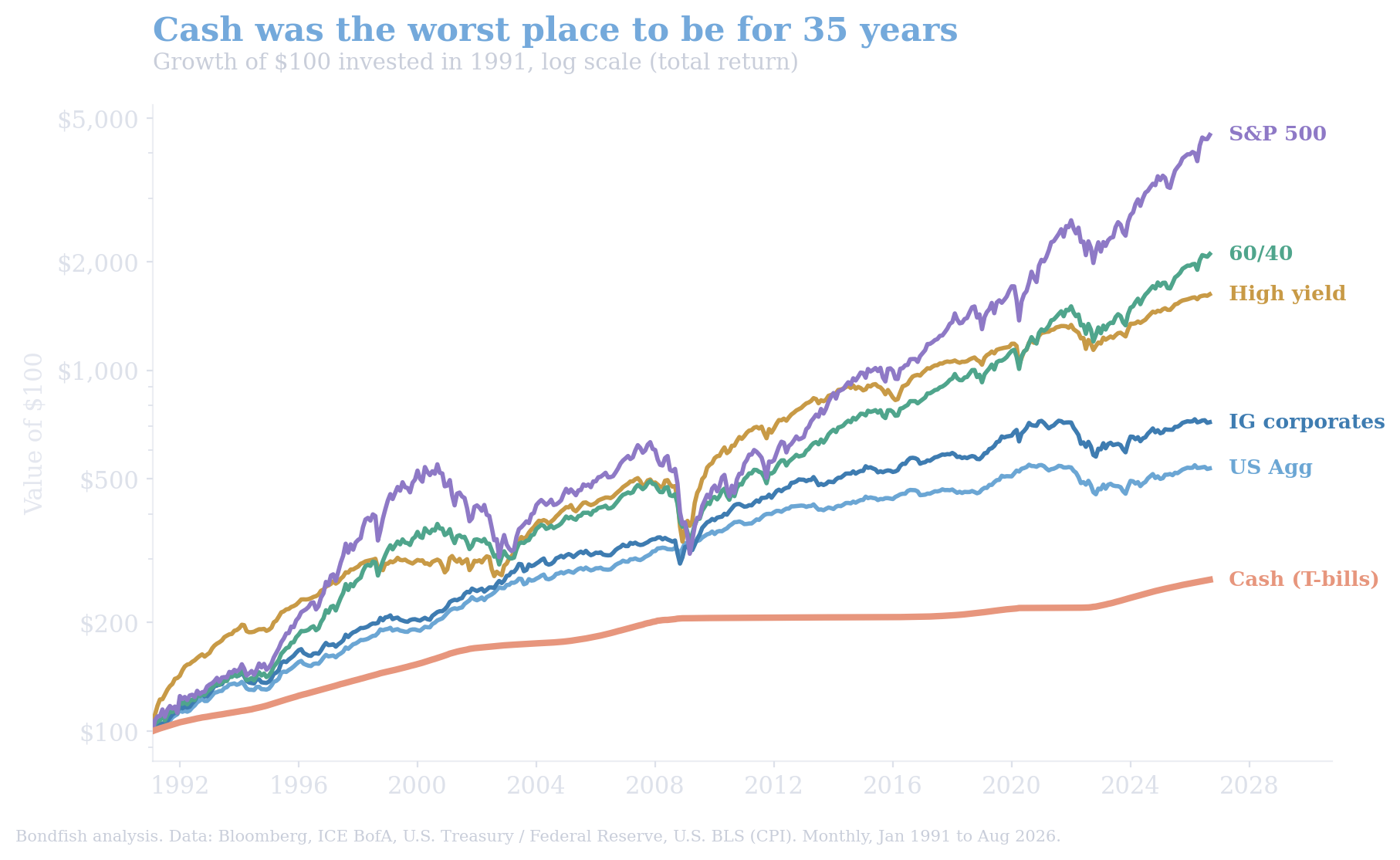 Line chart of the growth of $100 from 1991 to 2026 in cash, US Aggregate bonds, investment-grade corporates, high yield, a 60/40 portfolio and the S&P 500, log scale, with cash the lowest line.