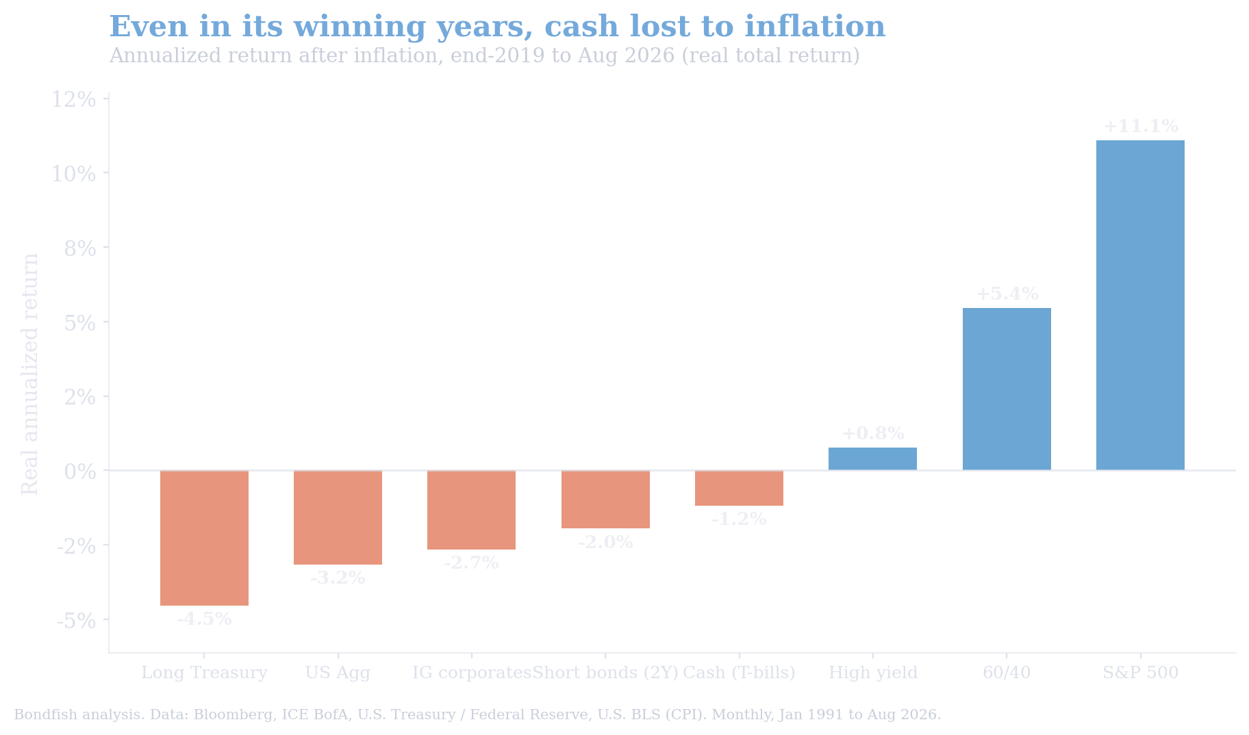 Bar chart of after-inflation annualized returns from end-2019 to 2026 showing long Treasuries, the US Aggregate, investment-grade corporates, short bonds and cash all negative, while high yield, 60/40 and the S&P 500 are positive.
