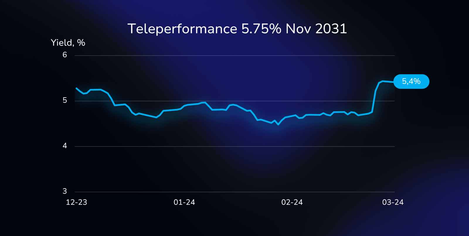 Yield curve illustration showing the performance of the Teleperformance bond (FR001400M2G2), with a 5.7% coupon, due on November 22, 2031, in Euros.