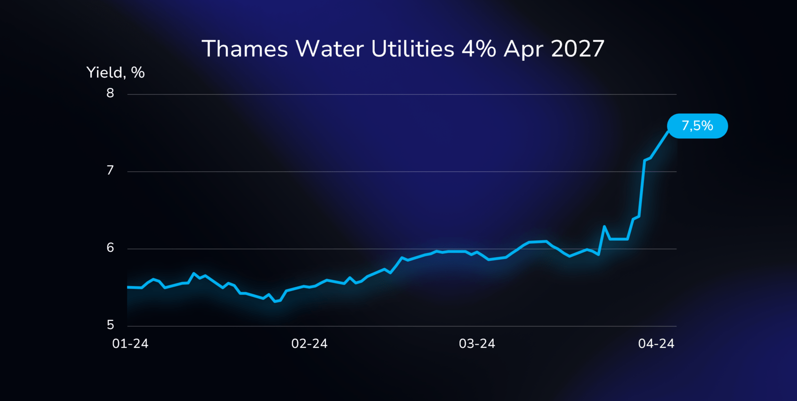 Yield curve illustration showing the performance of the Thames Water Utilities bond (XS2576550326), with a 4% coupon, due on April 18, 2027, in euro.