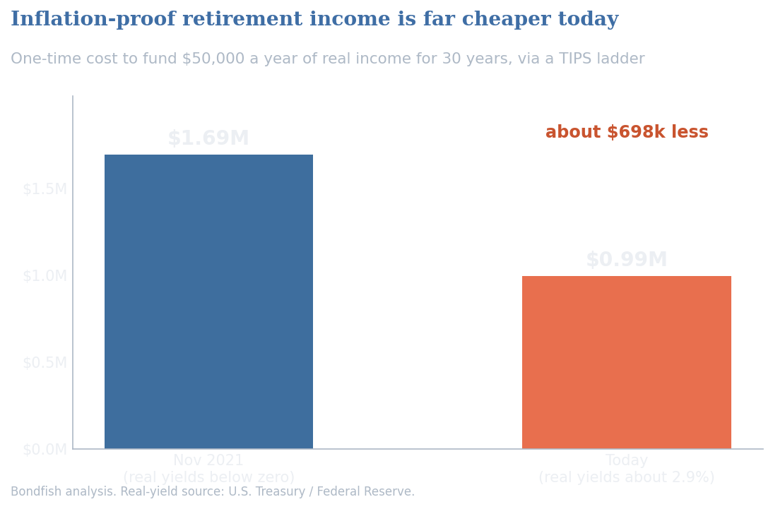 Bar chart comparing the cost to fund 50,000 dollars a year of real income for 30 years: about 1.69 million dollars in November 2021 versus about 0.99 million dollars today, roughly 698,000 dollars cheaper