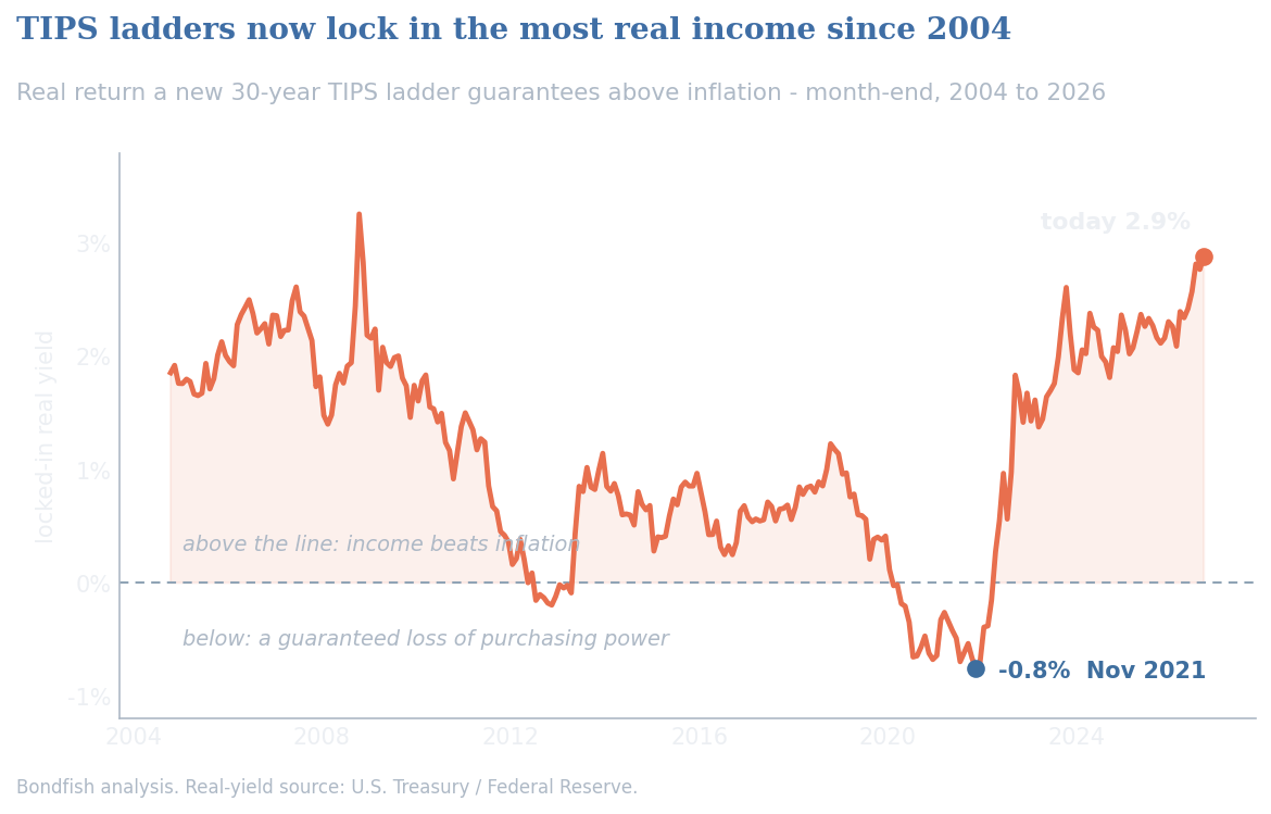 Chart of the real yield a 30-year TIPS ladder locks in from 2004 to 2026, near its highest level since 2004 at about 2.9 percent, versus a low near minus 0.8 percent in November 2021