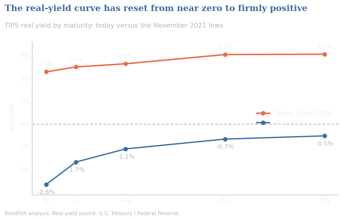 Line chart of TIPS real yield by maturity today versus November 2021: today runs from about 2.3 percent at 2 years to about 3.1 percent at 30 years, while November 2021 was negative across every maturity
