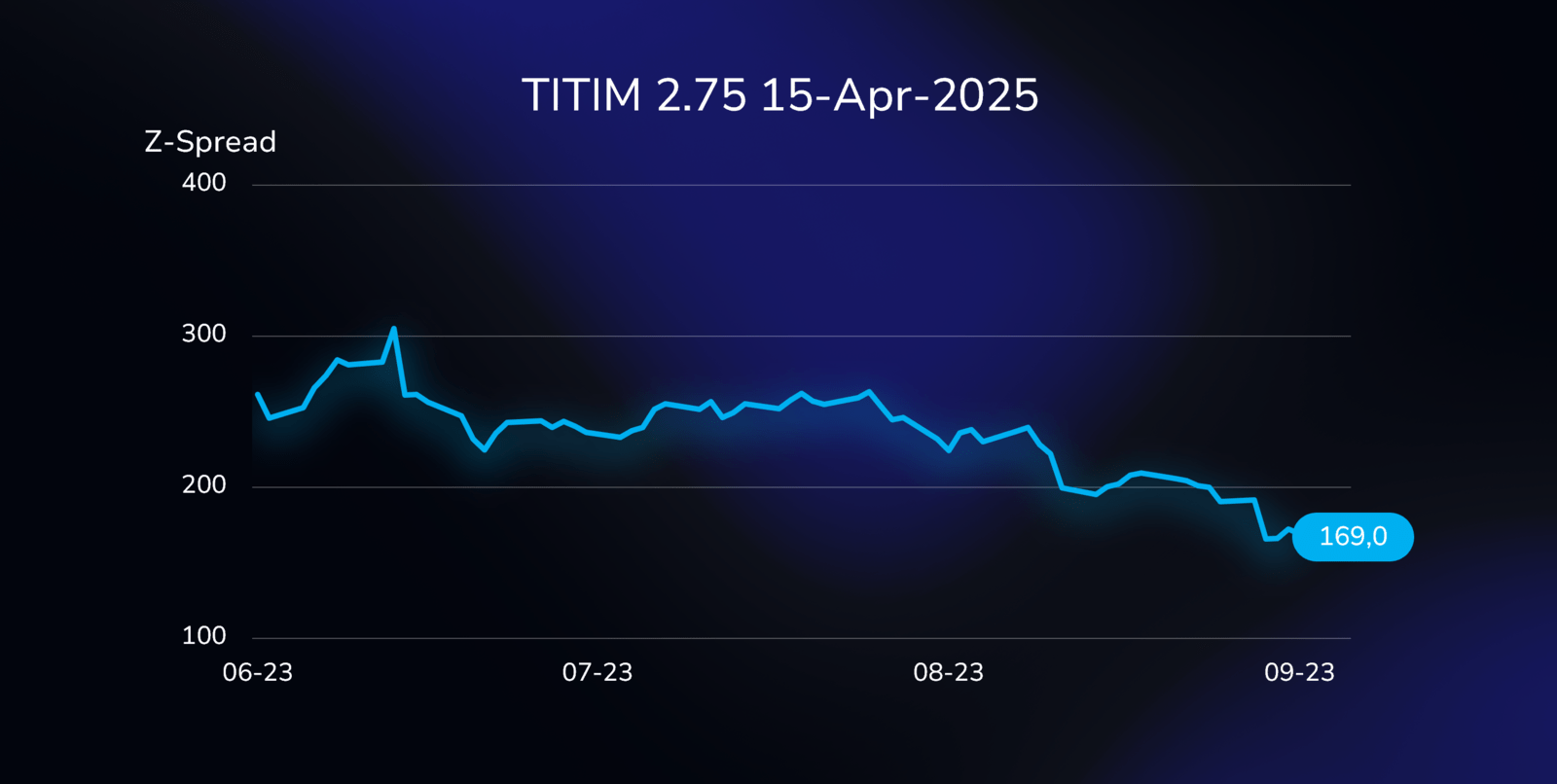 The Z-spread for the TITIM bond (XS1982819994), with a 2.75% coupon, due on April 15, 2025, in Euros.