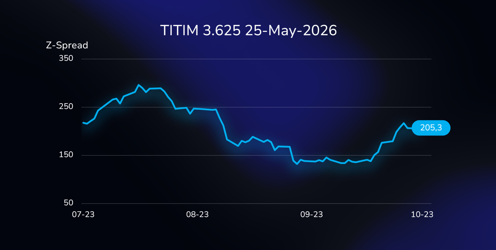 The Z-spread for the TITIM bond (XS1419869885), with a 3.625% coupon, due on May 25, 2026, in Euros.