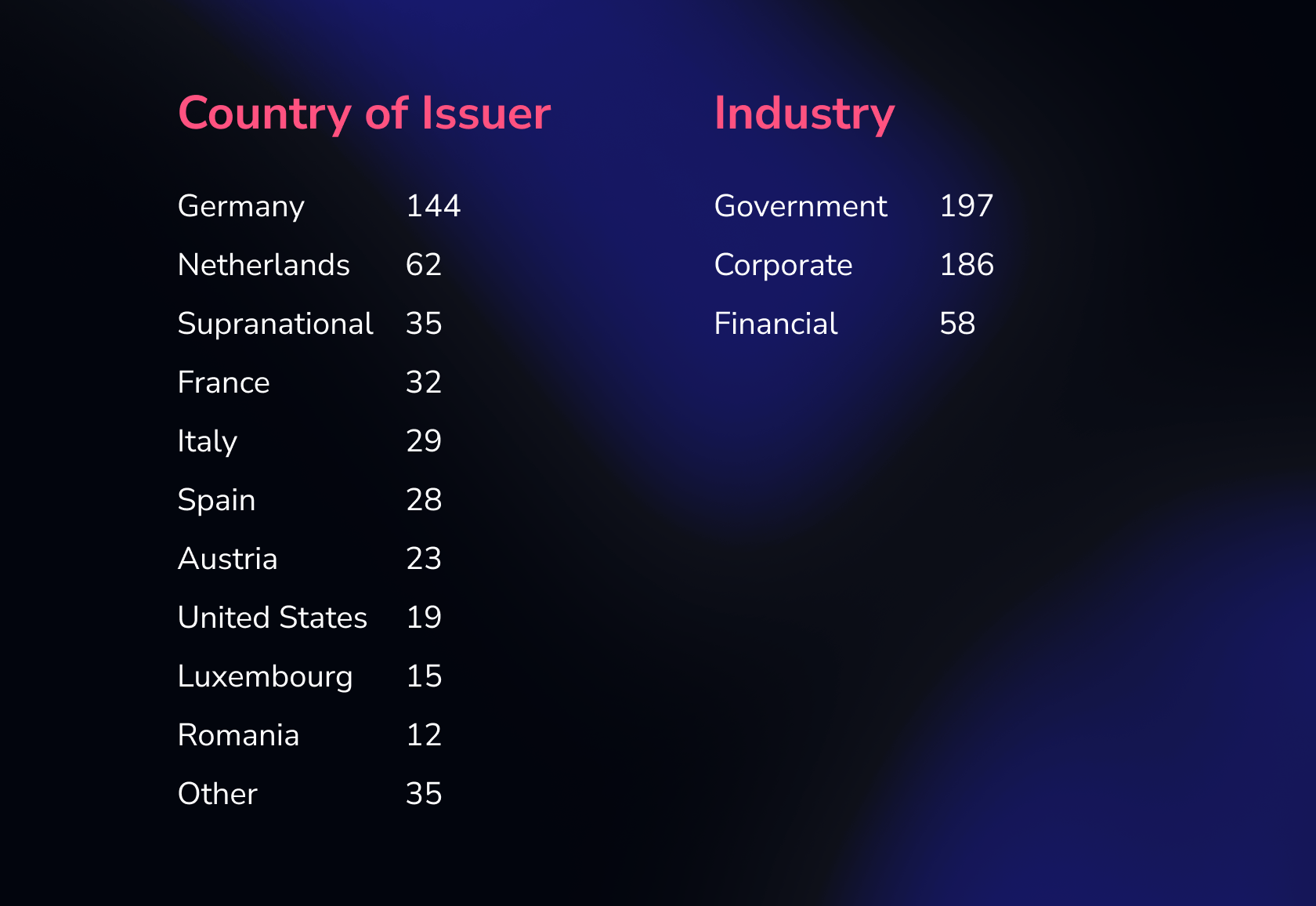 Trade-Republic bonds by countries and industries.