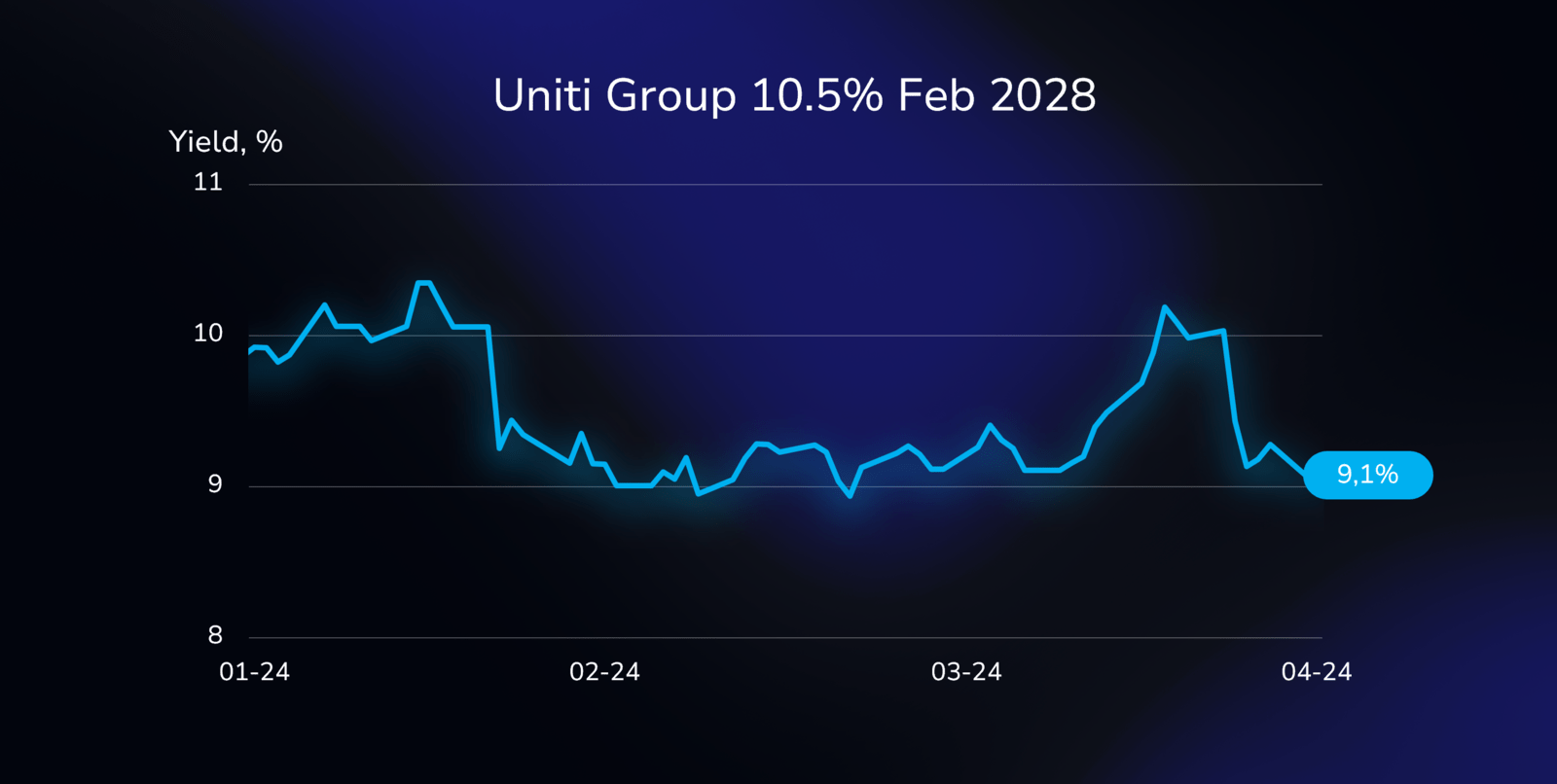 Yield curve illustration showing the performance of The Uniti Group bond (US91327TAA97), with a 10.5% coupon, maturing on February 15, 2028, in US dollars.