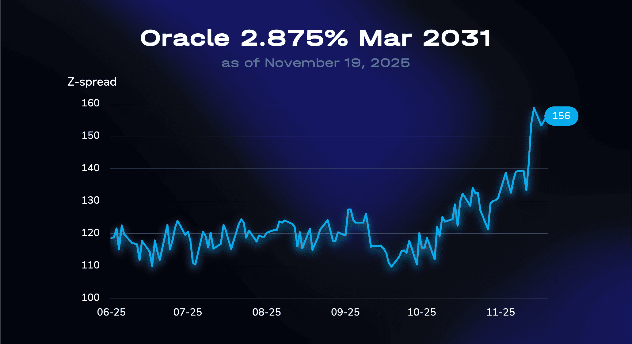 Oracle 2.875% Mar 2031