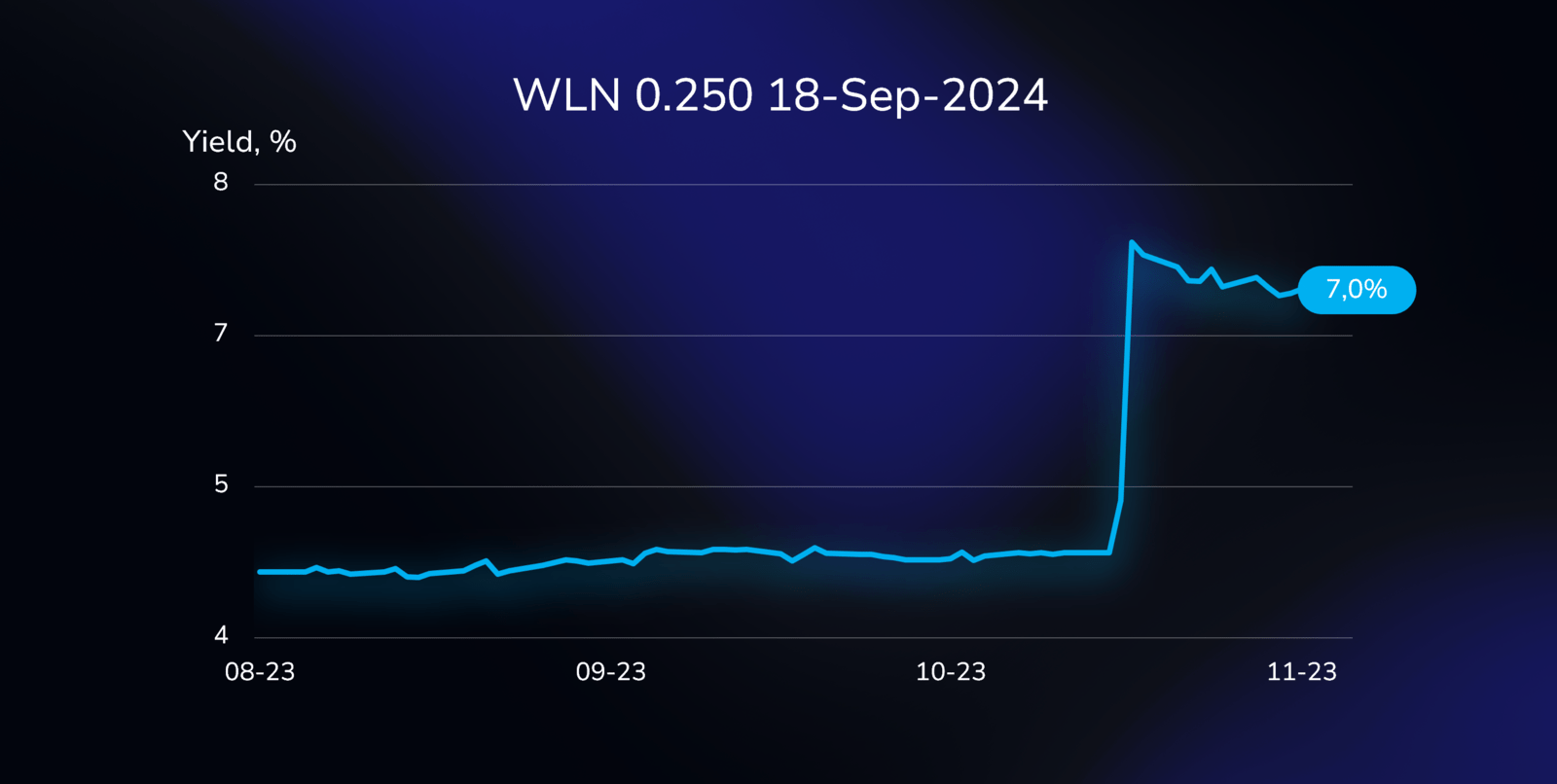 Yield curve illustration showing the performance of the WLN bond (FR0013448032), with a 0.250% coupon, due on September 18, 2024, in Euros.