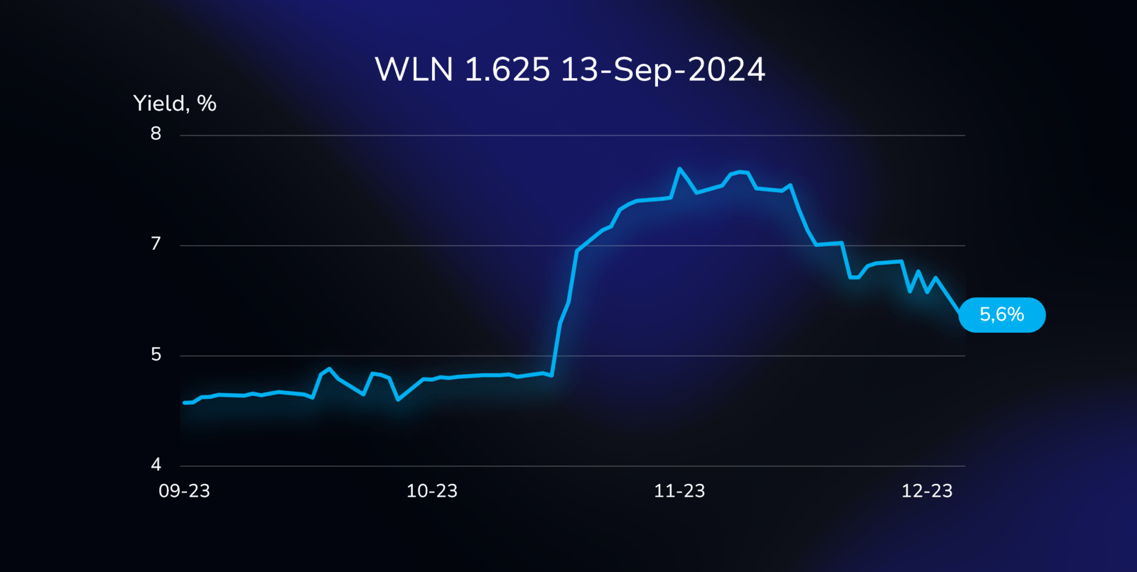 Yield curve illustration showing the performance of the WLN bond (FR0013281946), with a 1.625% coupon, due on September 13, 2024, in Euros.